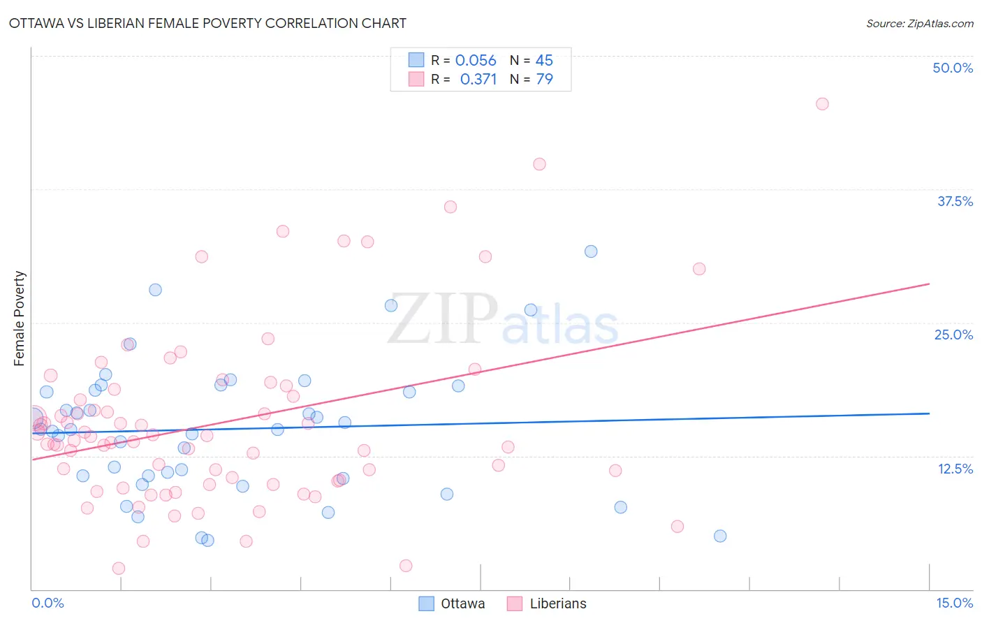 Ottawa vs Liberian Female Poverty