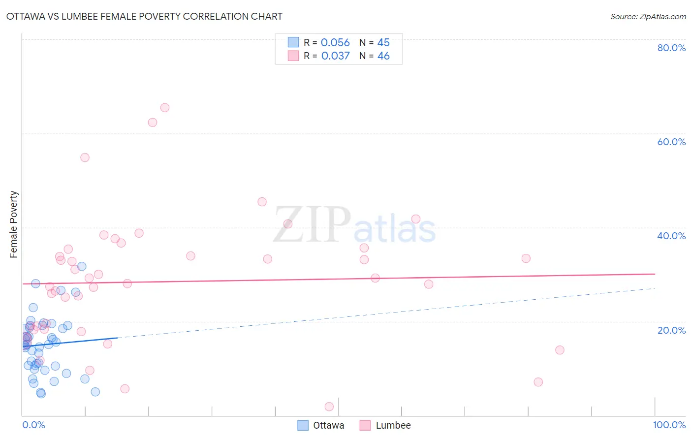 Ottawa vs Lumbee Female Poverty
