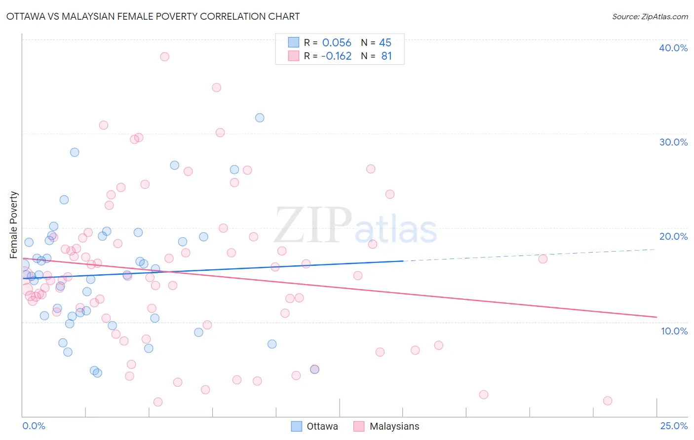 Ottawa vs Malaysian Female Poverty