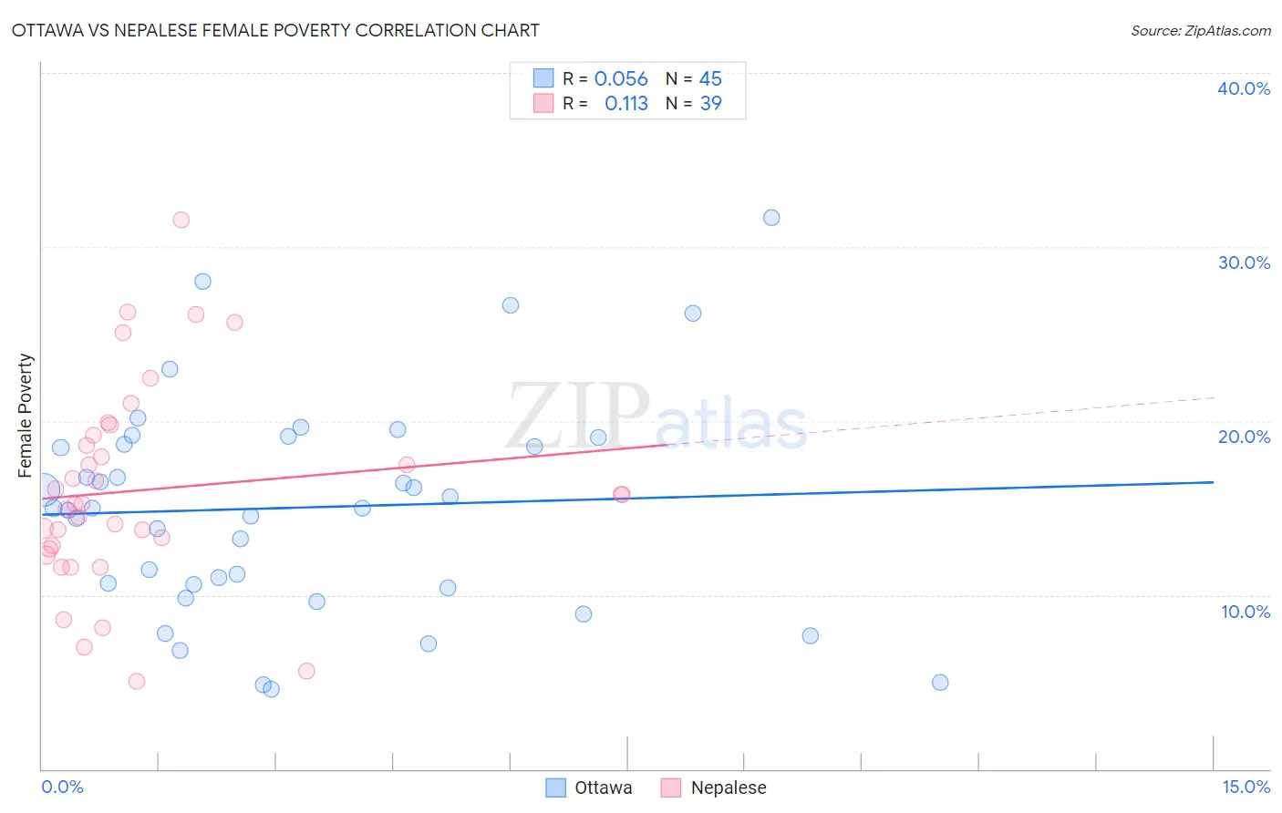 Ottawa vs Nepalese Female Poverty