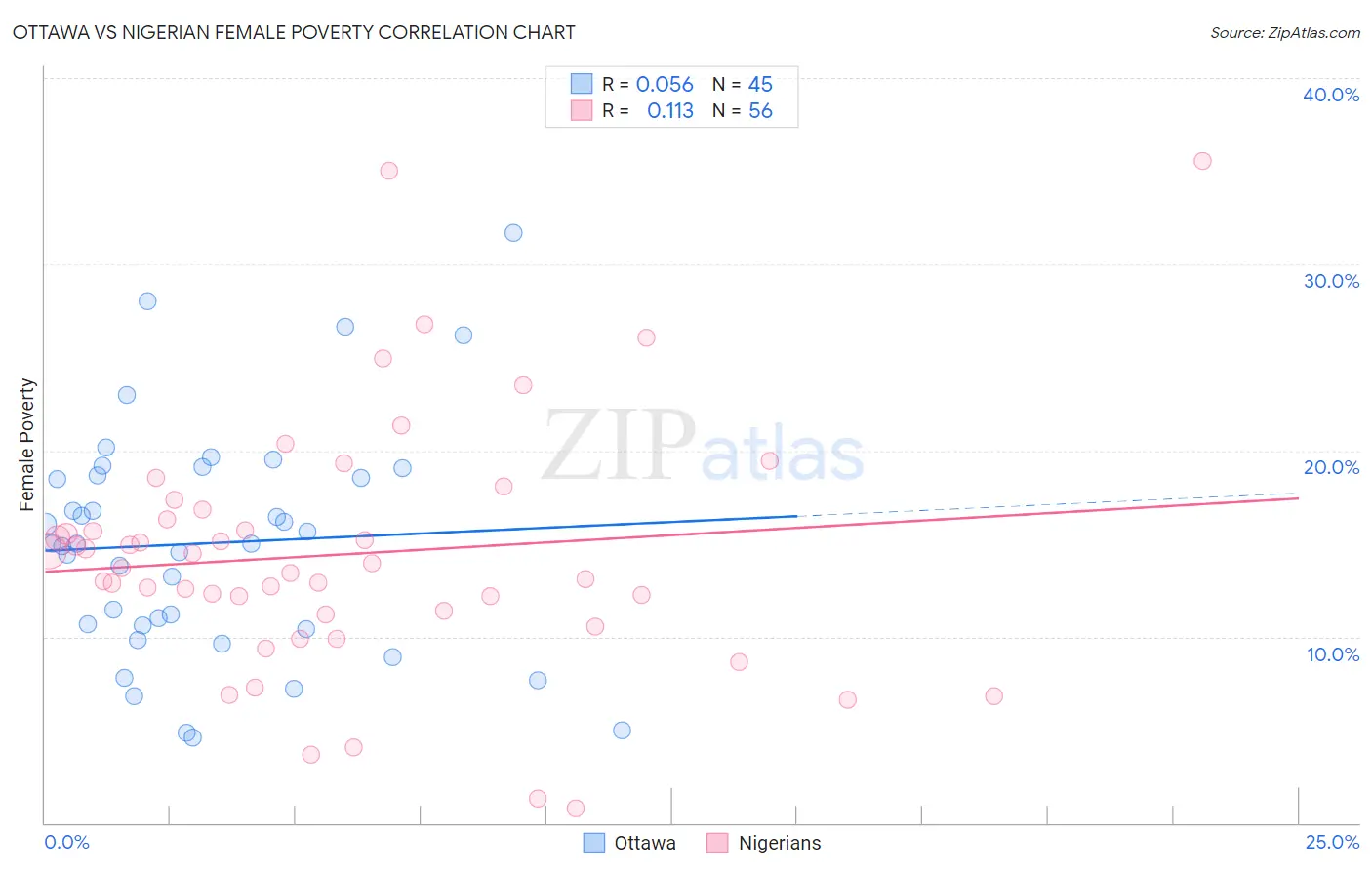 Ottawa vs Nigerian Female Poverty