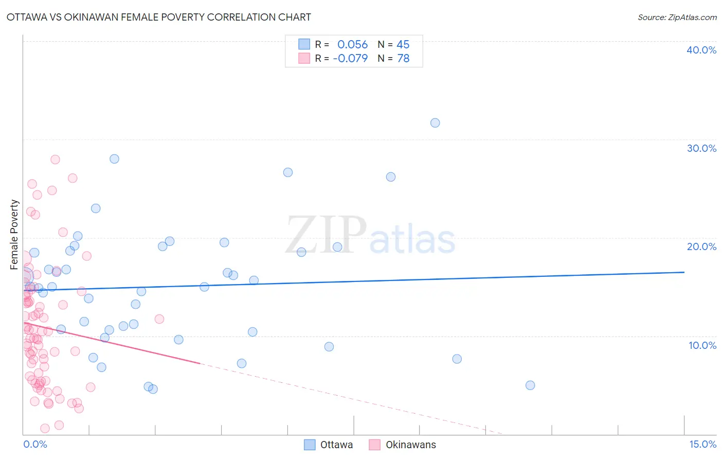 Ottawa vs Okinawan Female Poverty