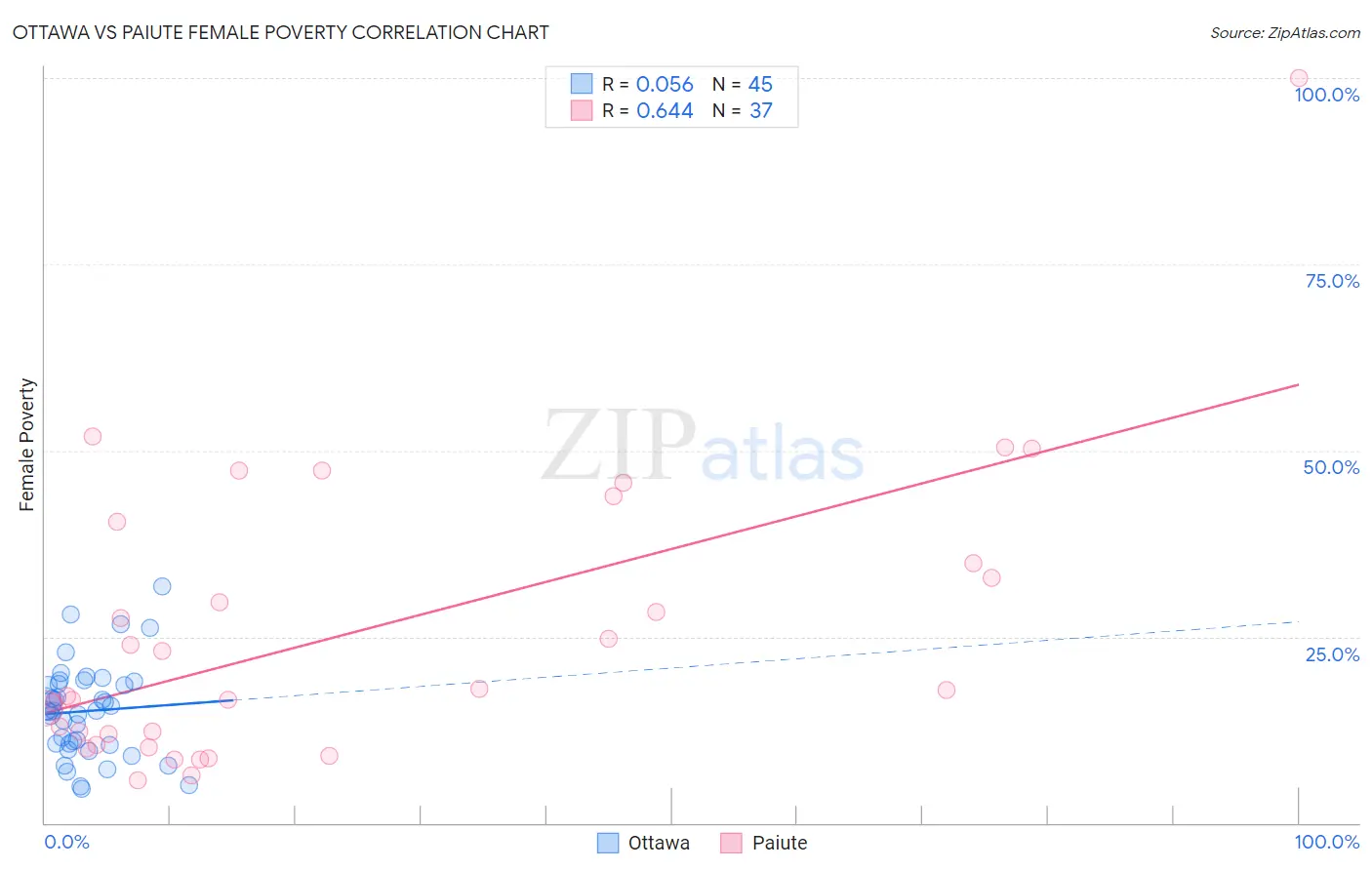 Ottawa vs Paiute Female Poverty