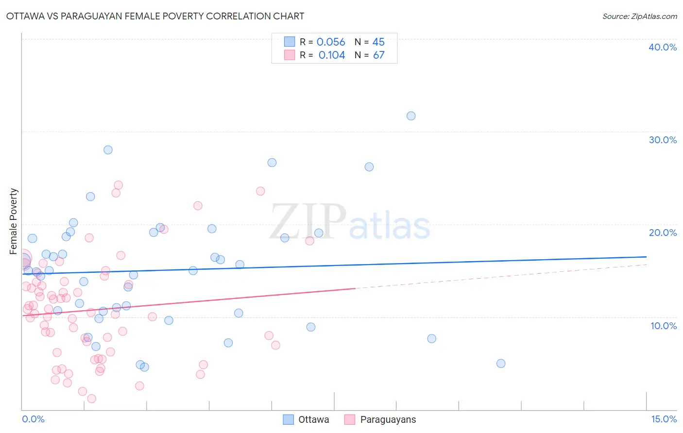 Ottawa vs Paraguayan Female Poverty