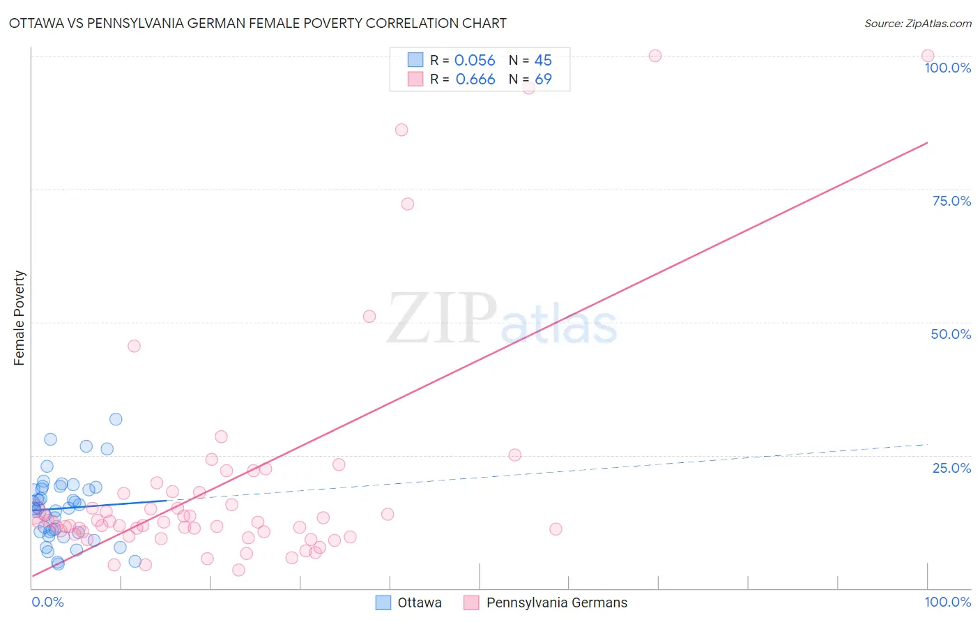 Ottawa vs Pennsylvania German Female Poverty