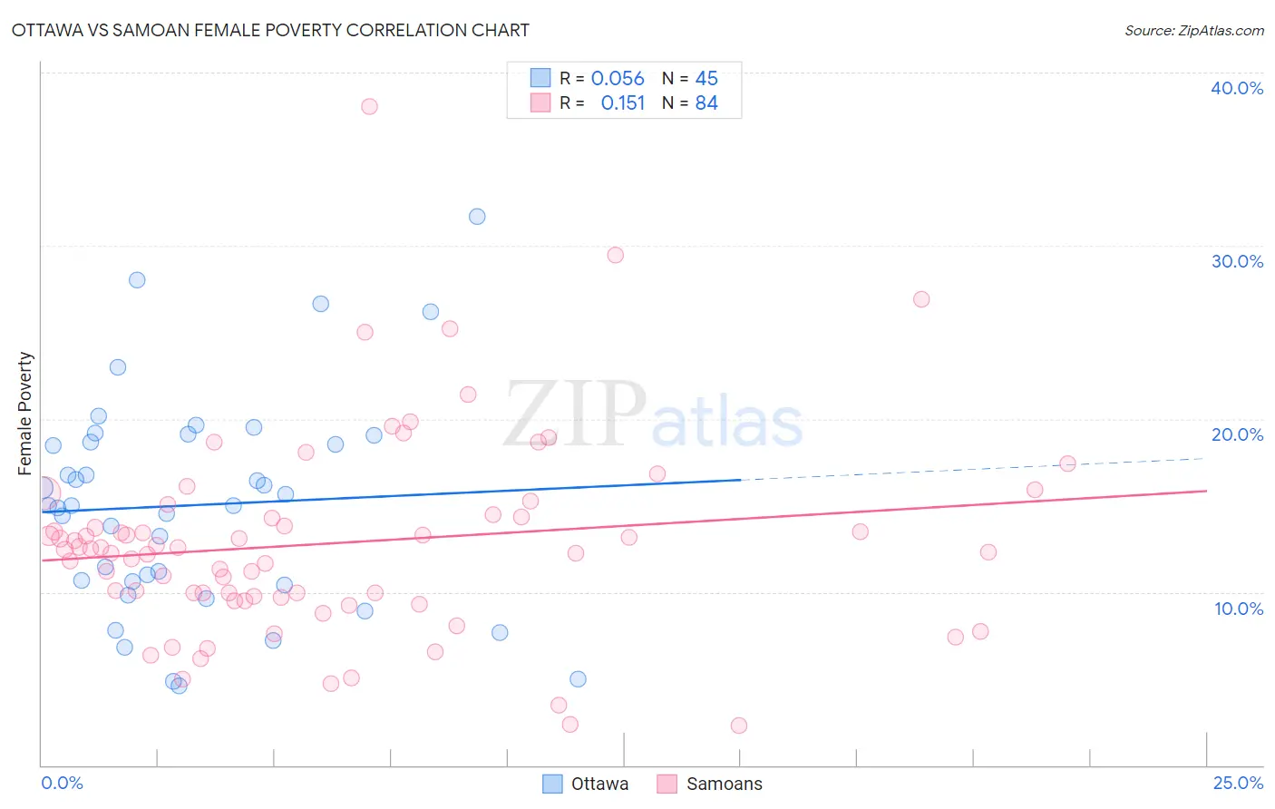 Ottawa vs Samoan Female Poverty