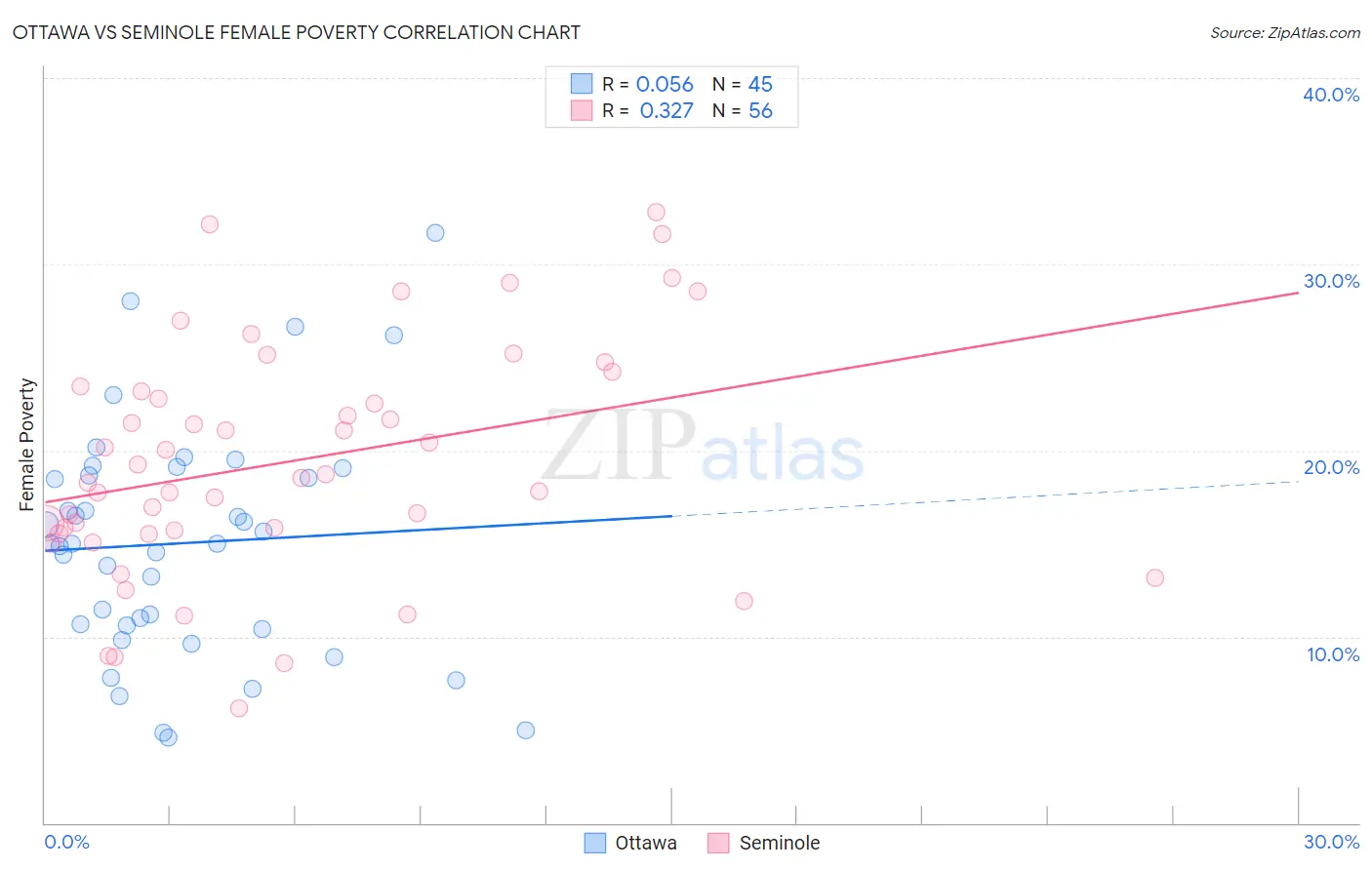 Ottawa vs Seminole Female Poverty