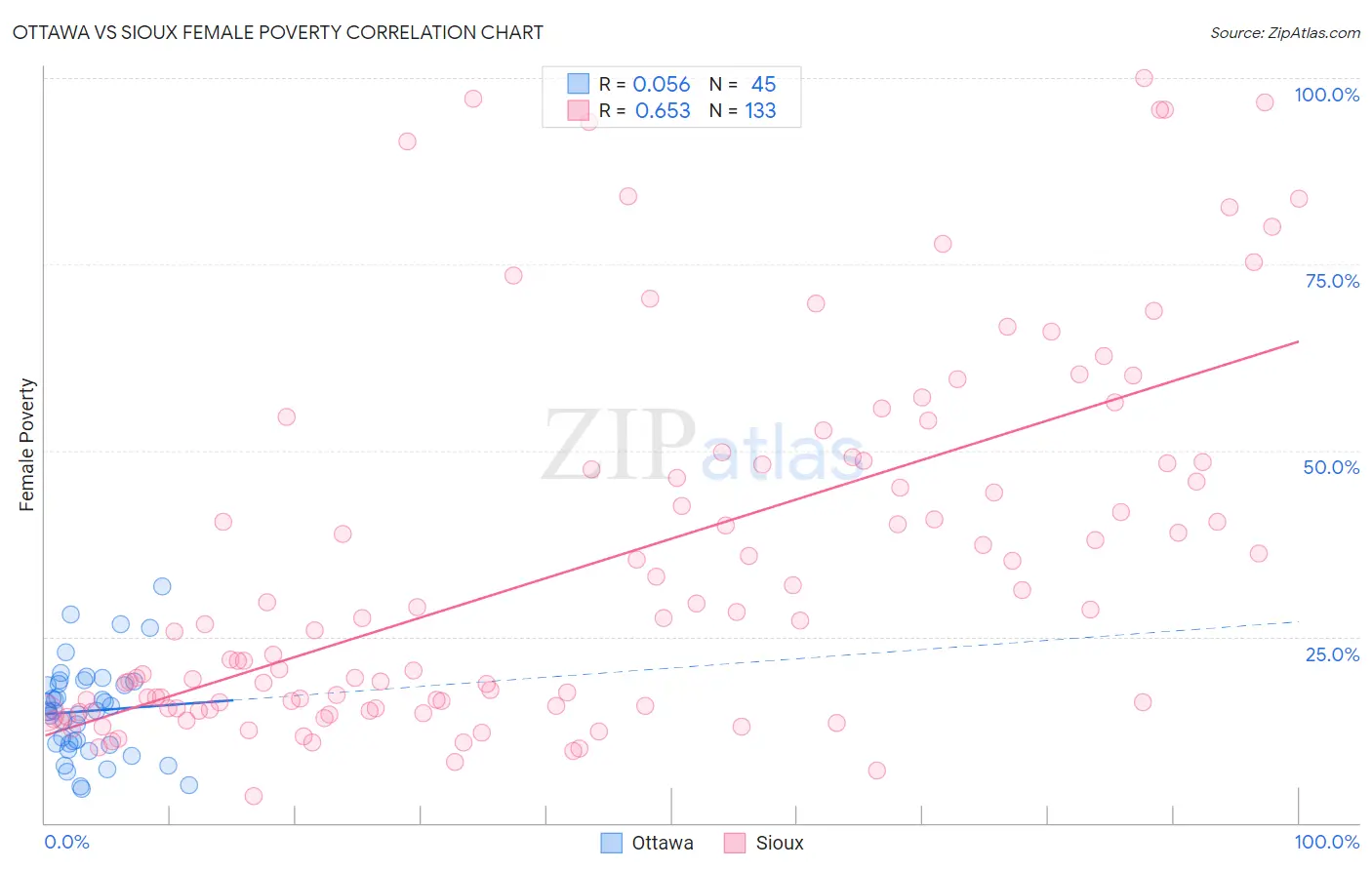 Ottawa vs Sioux Female Poverty
