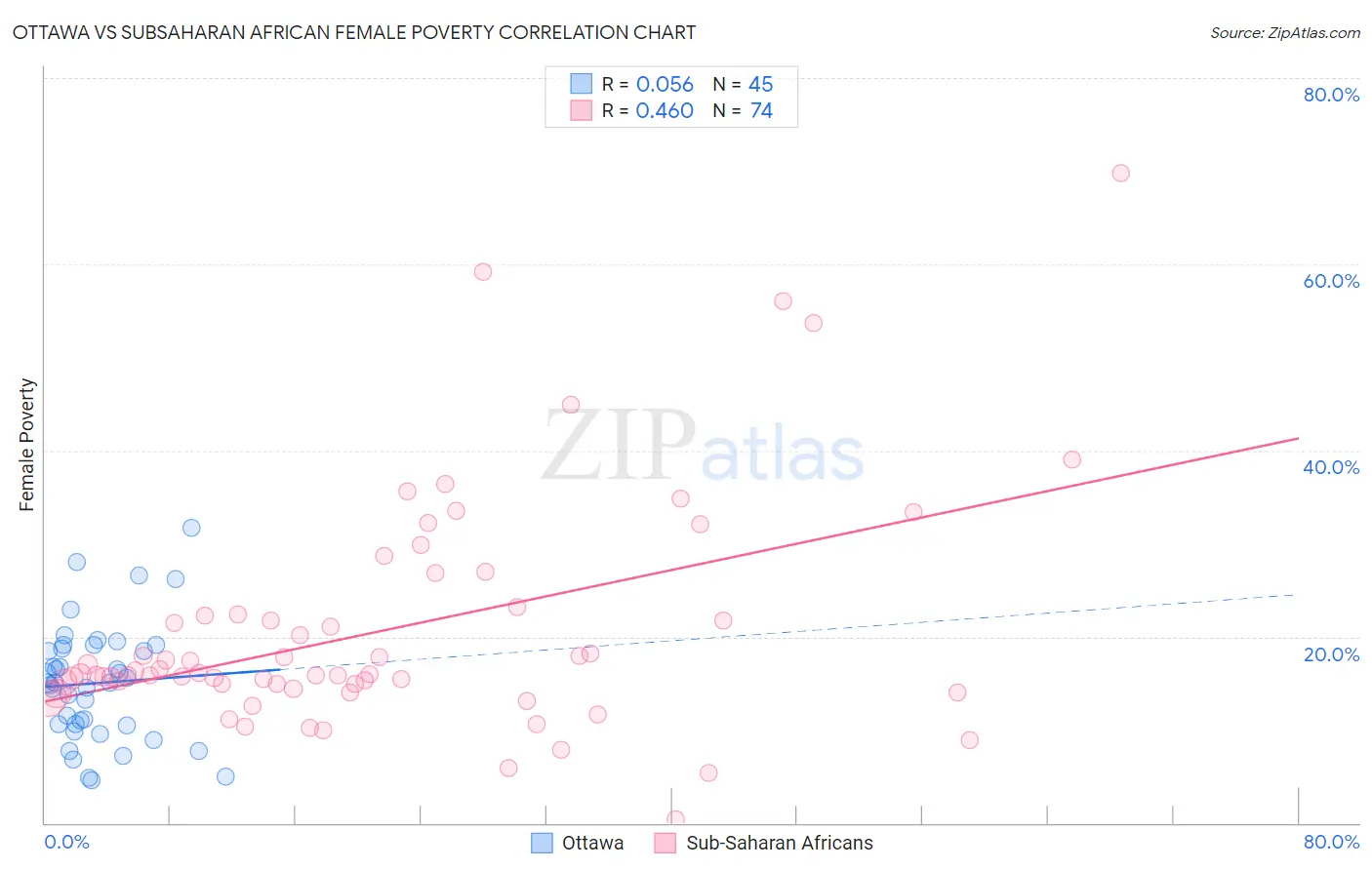Ottawa vs Subsaharan African Female Poverty