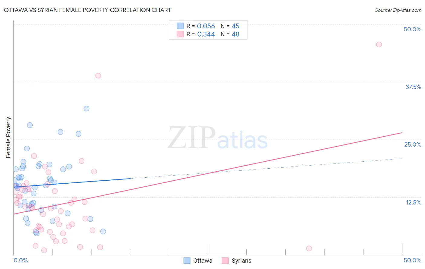 Ottawa vs Syrian Female Poverty