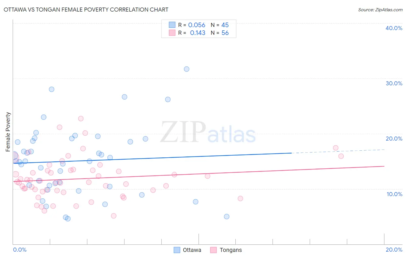Ottawa vs Tongan Female Poverty