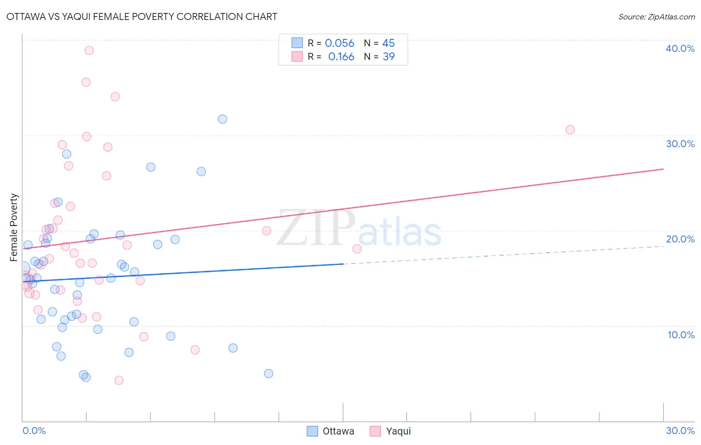Ottawa vs Yaqui Female Poverty