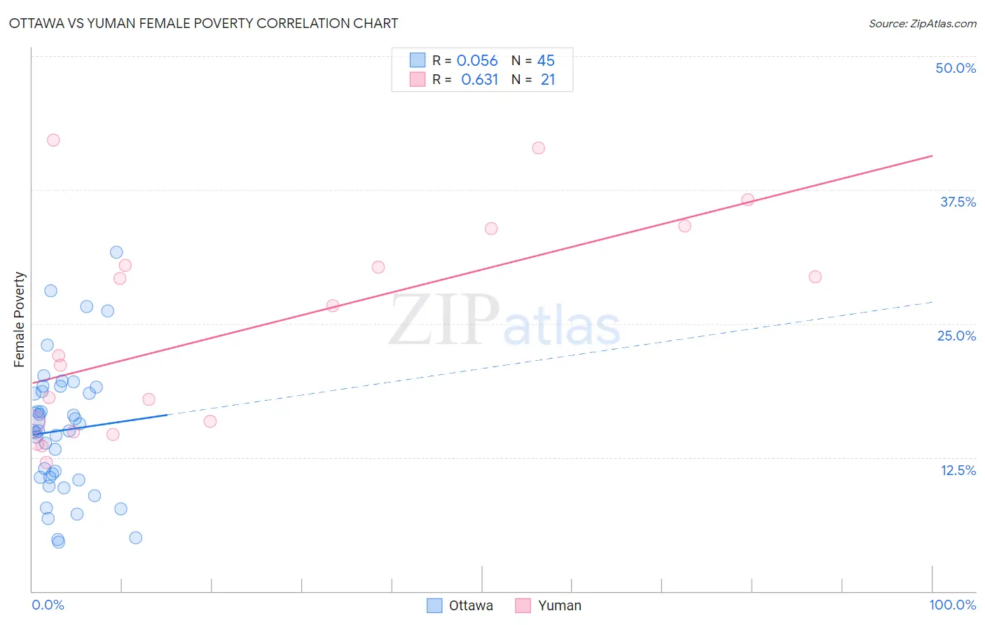 Ottawa vs Yuman Female Poverty