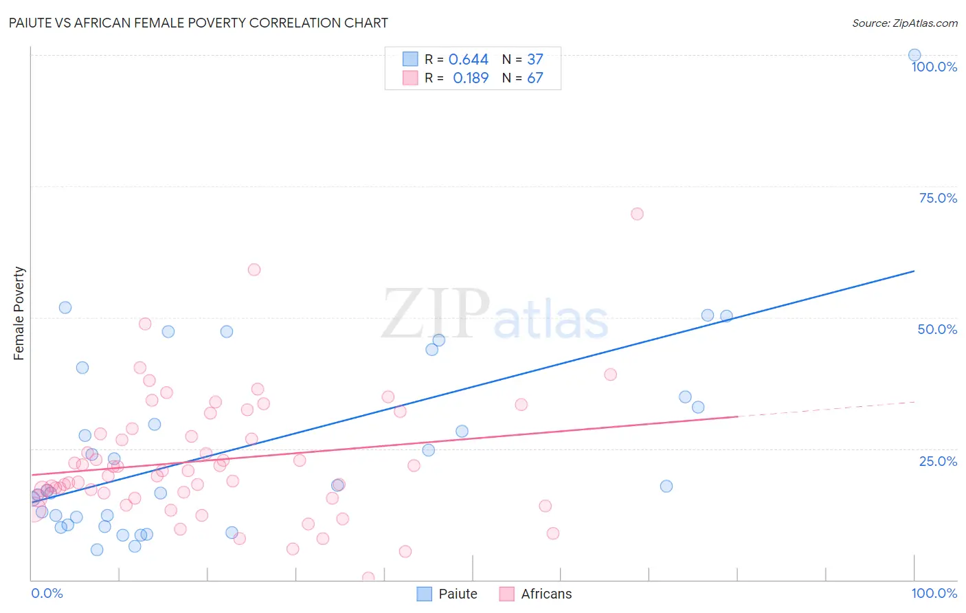 Paiute vs African Female Poverty