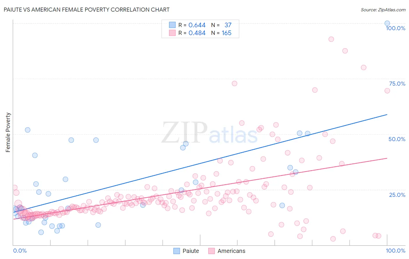 Paiute vs American Female Poverty