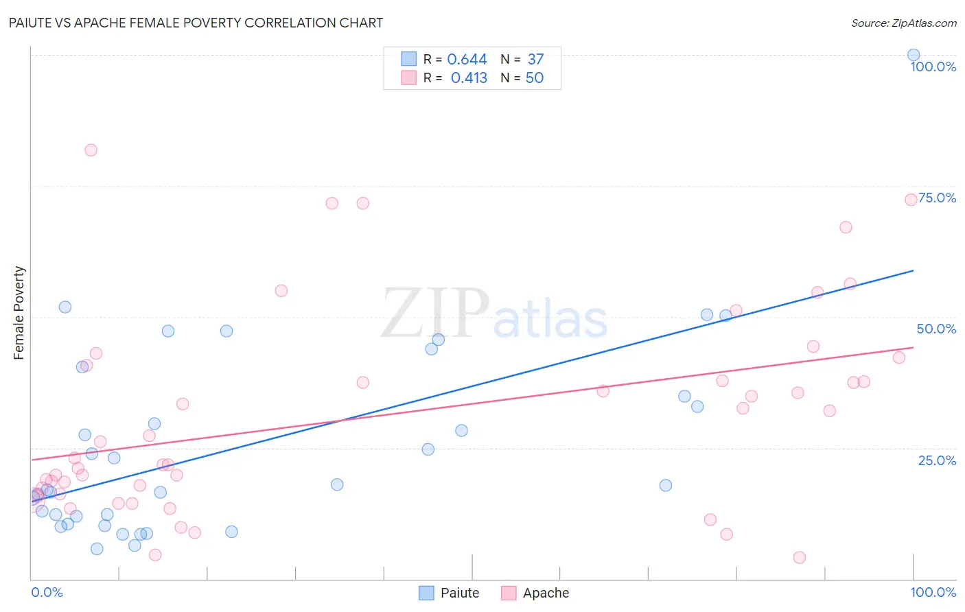 Paiute vs Apache Female Poverty
