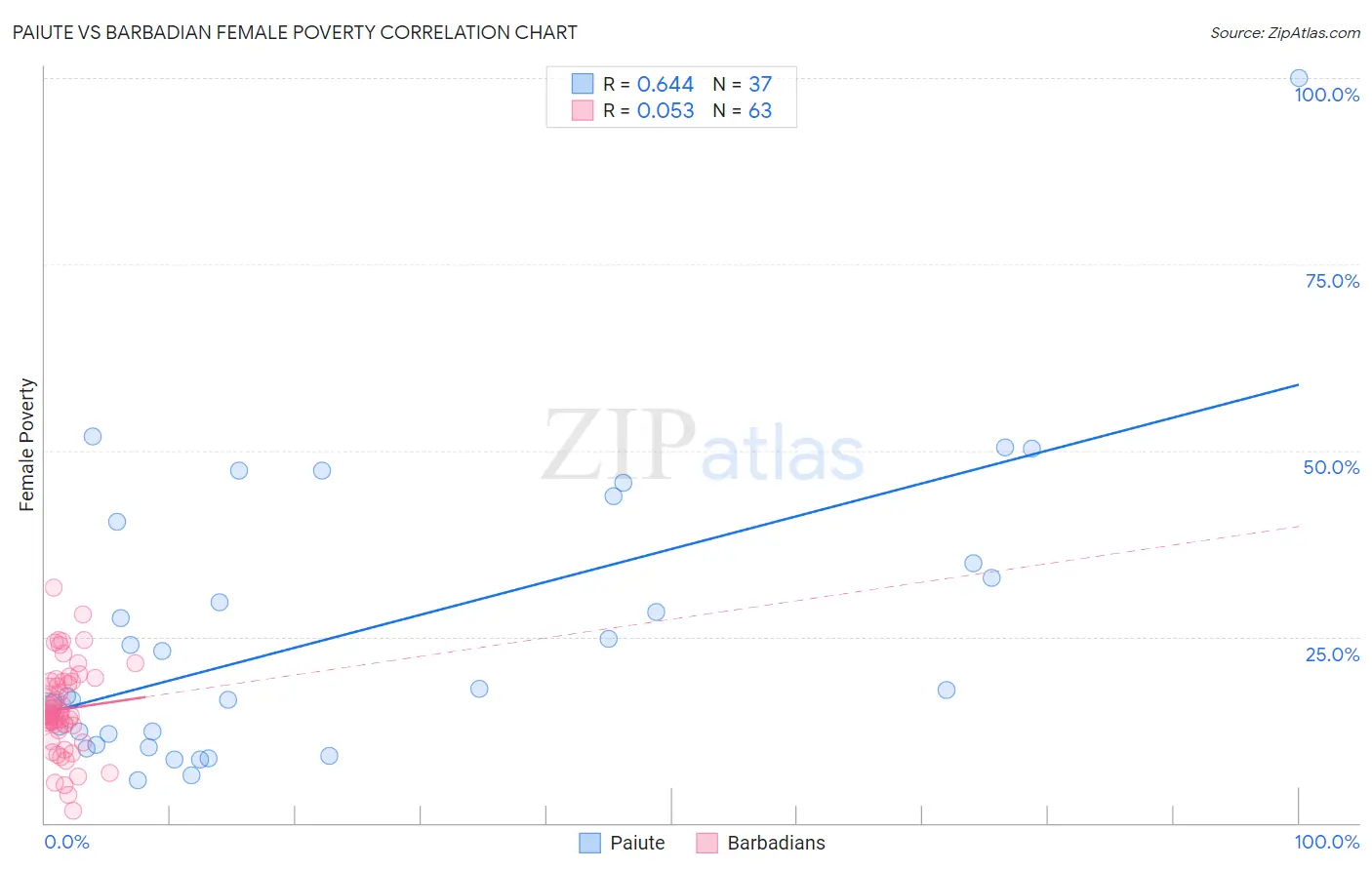 Paiute vs Barbadian Female Poverty