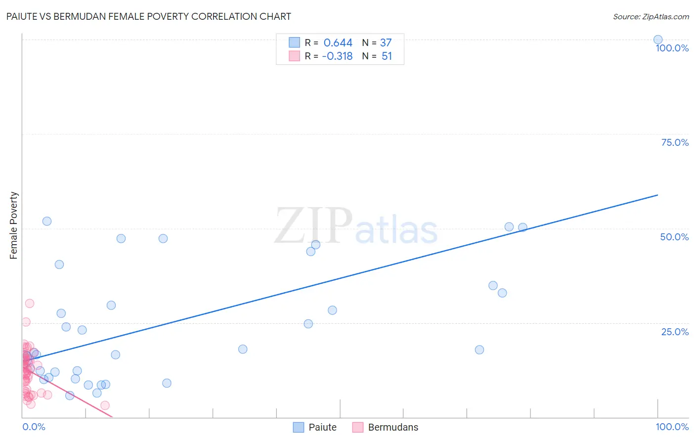 Paiute vs Bermudan Female Poverty
