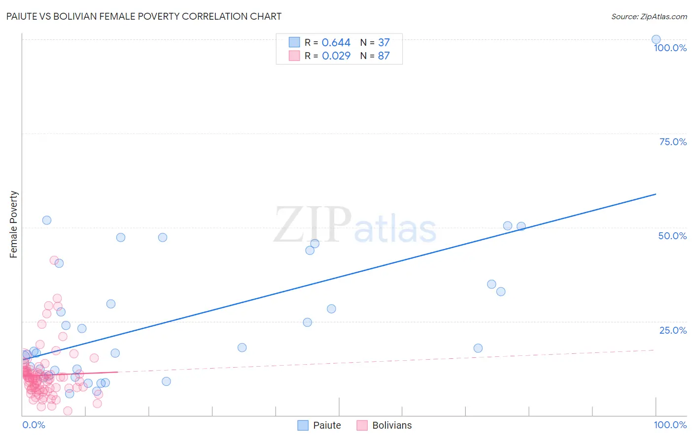 Paiute vs Bolivian Female Poverty