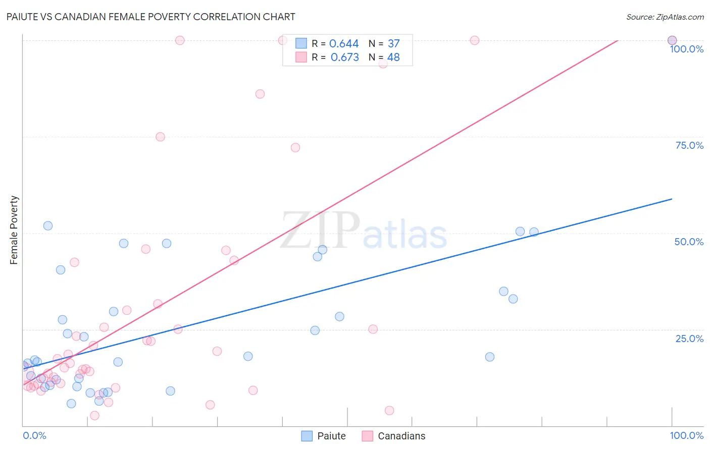 Paiute vs Canadian Female Poverty