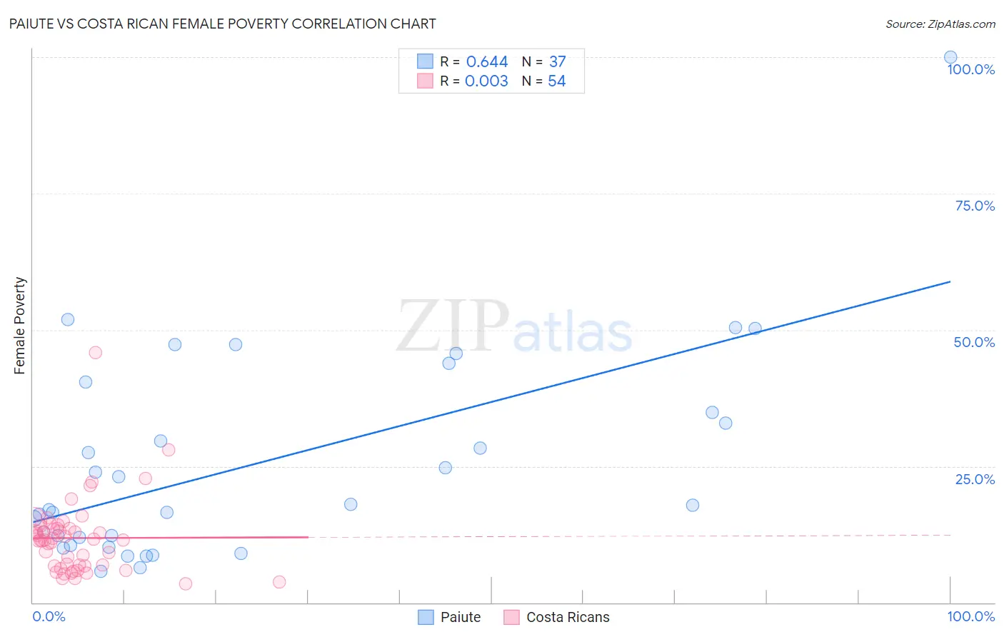 Paiute vs Costa Rican Female Poverty