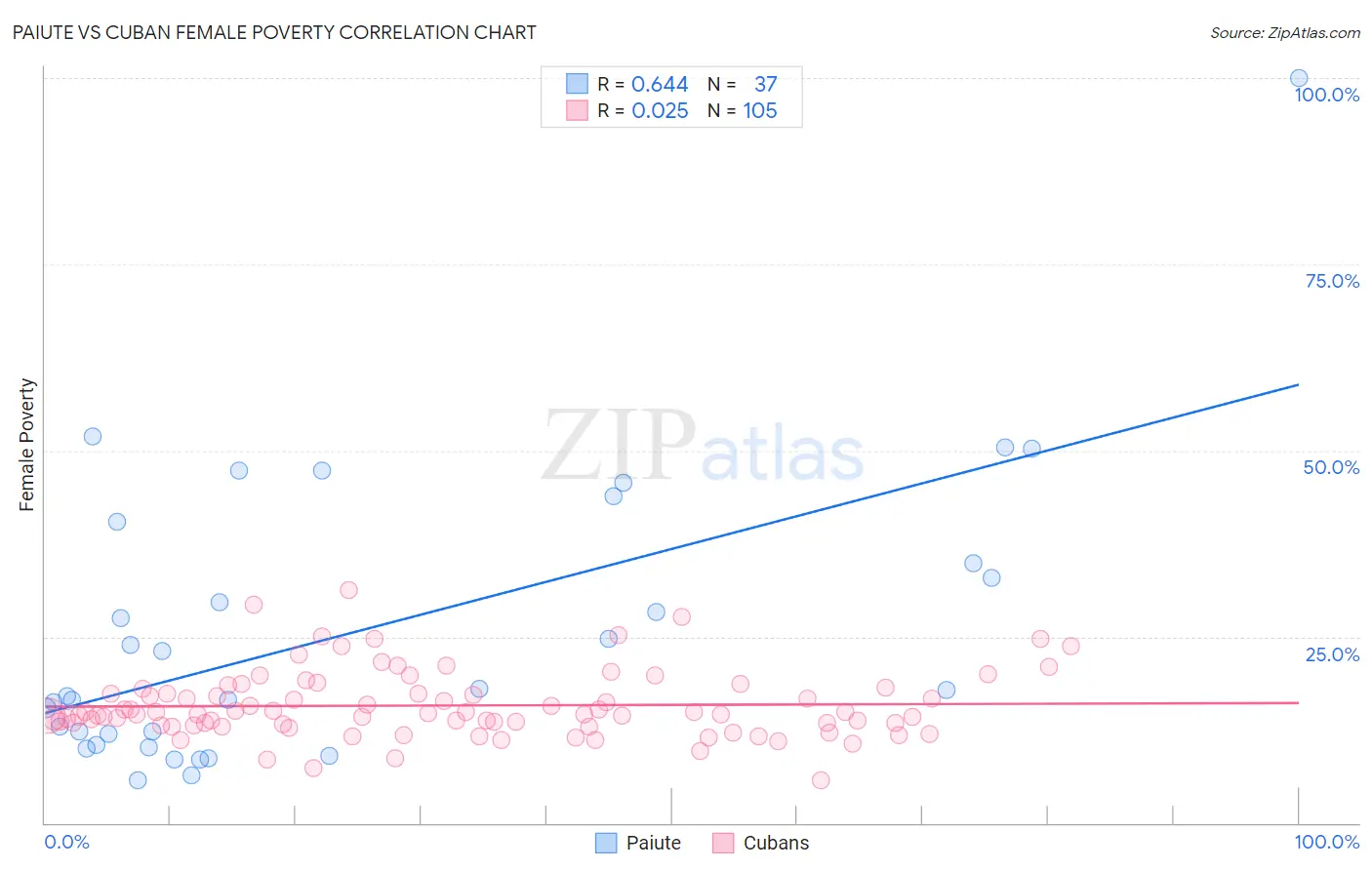 Paiute vs Cuban Female Poverty