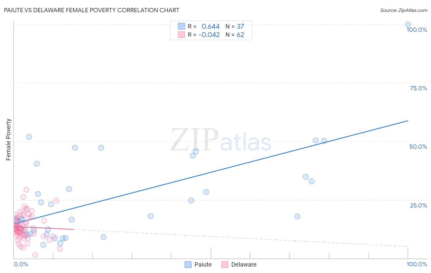Paiute vs Delaware Female Poverty