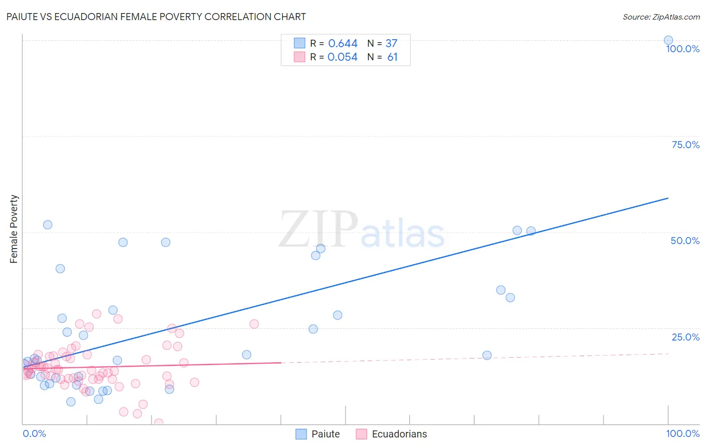 Paiute vs Ecuadorian Female Poverty