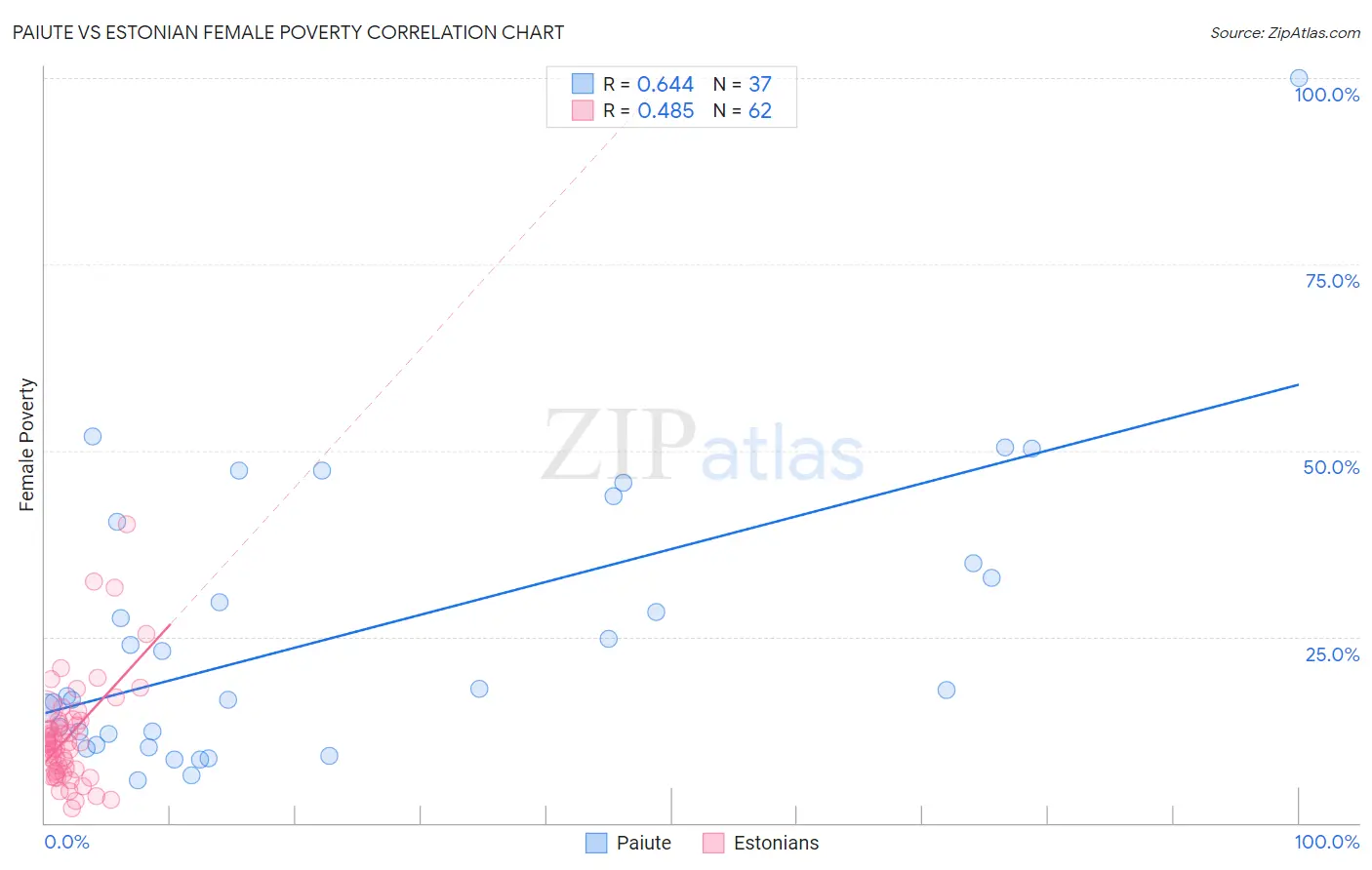 Paiute vs Estonian Female Poverty