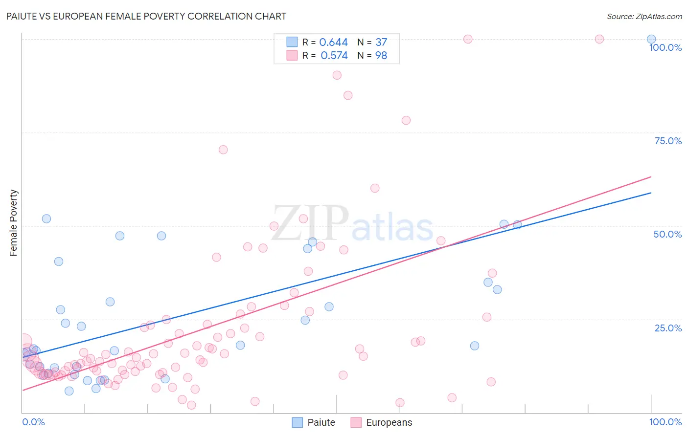 Paiute vs European Female Poverty