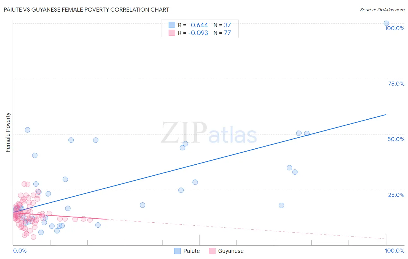 Paiute vs Guyanese Female Poverty
