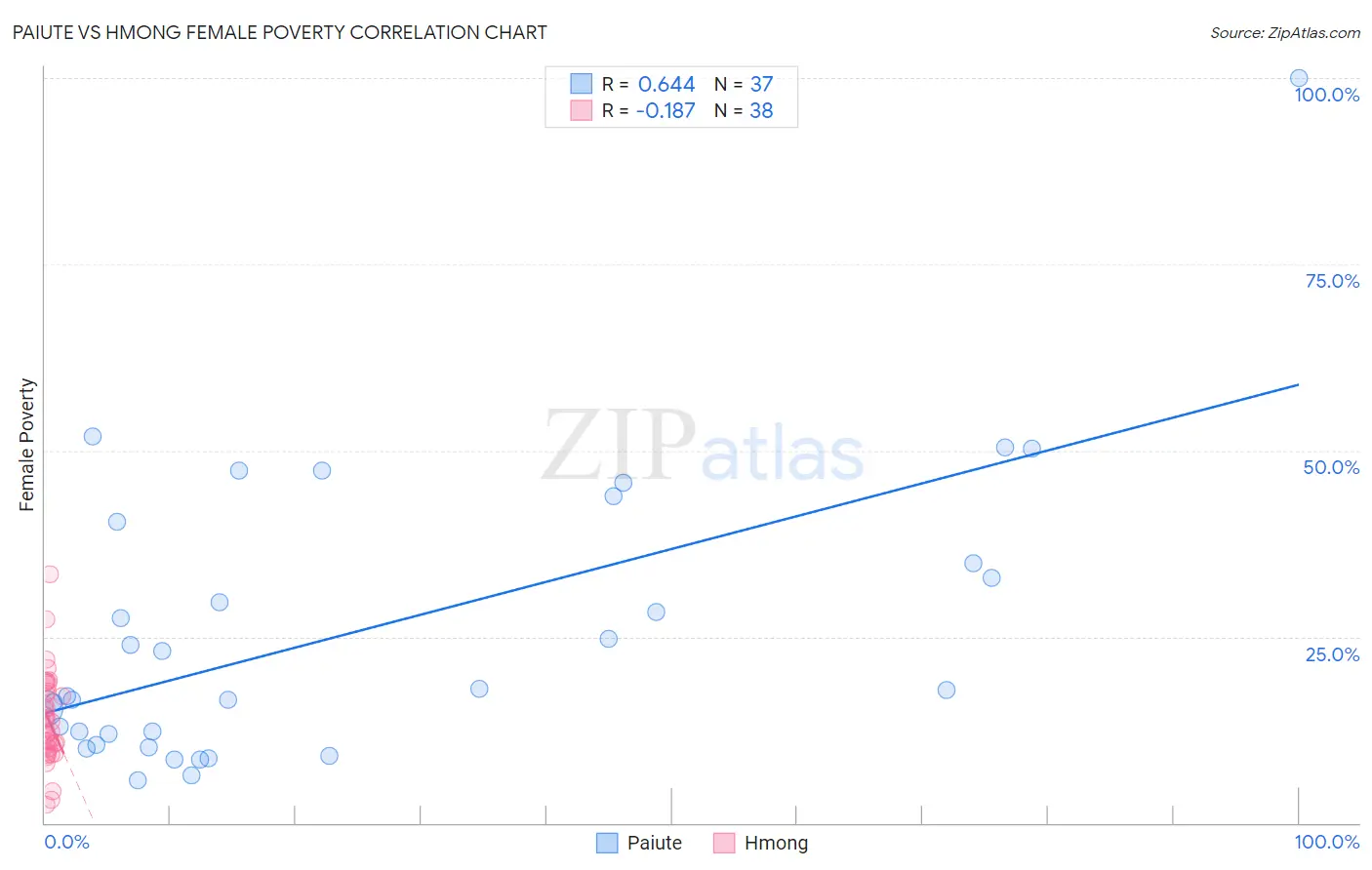 Paiute vs Hmong Female Poverty