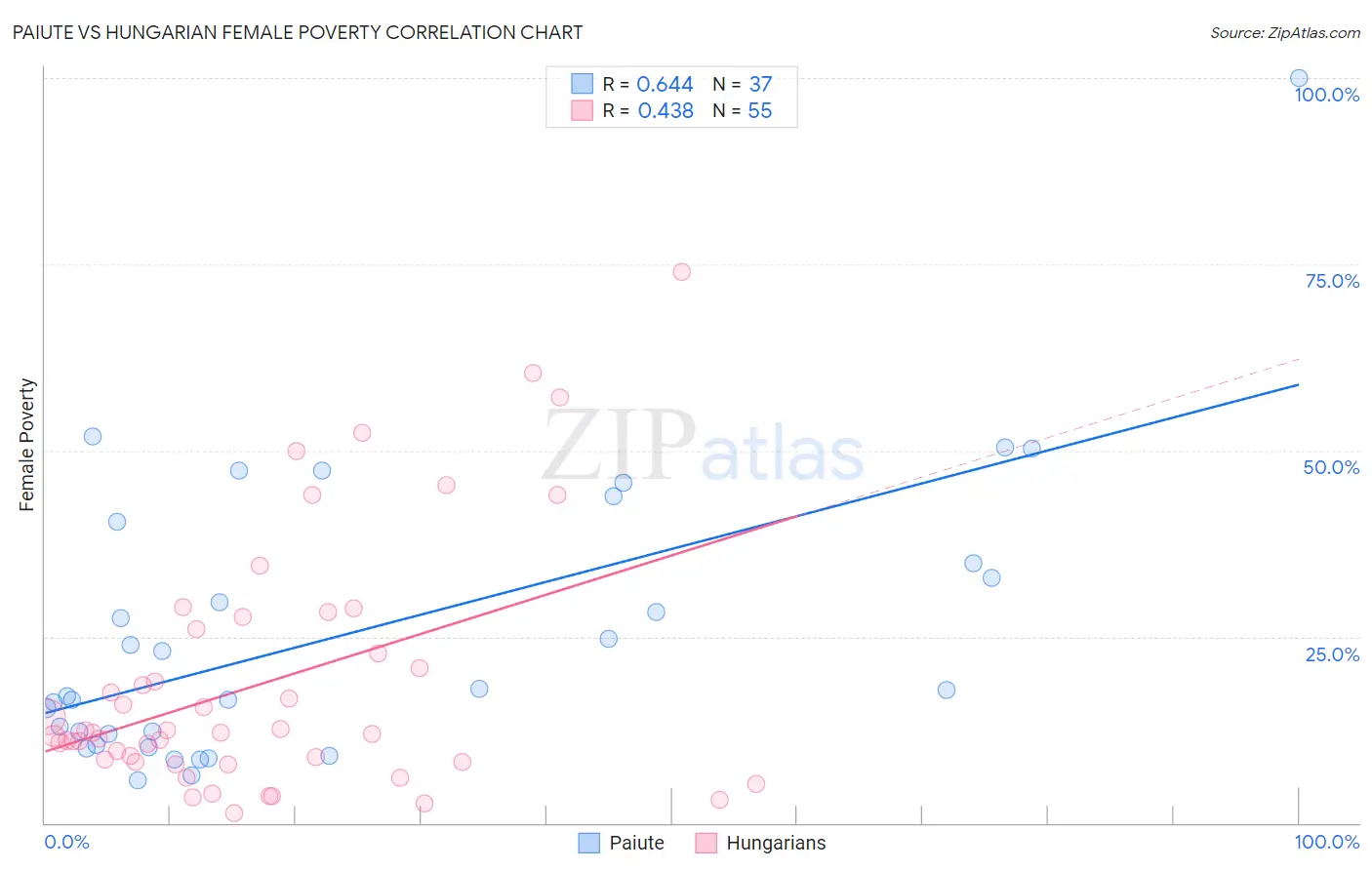 Paiute vs Hungarian Female Poverty