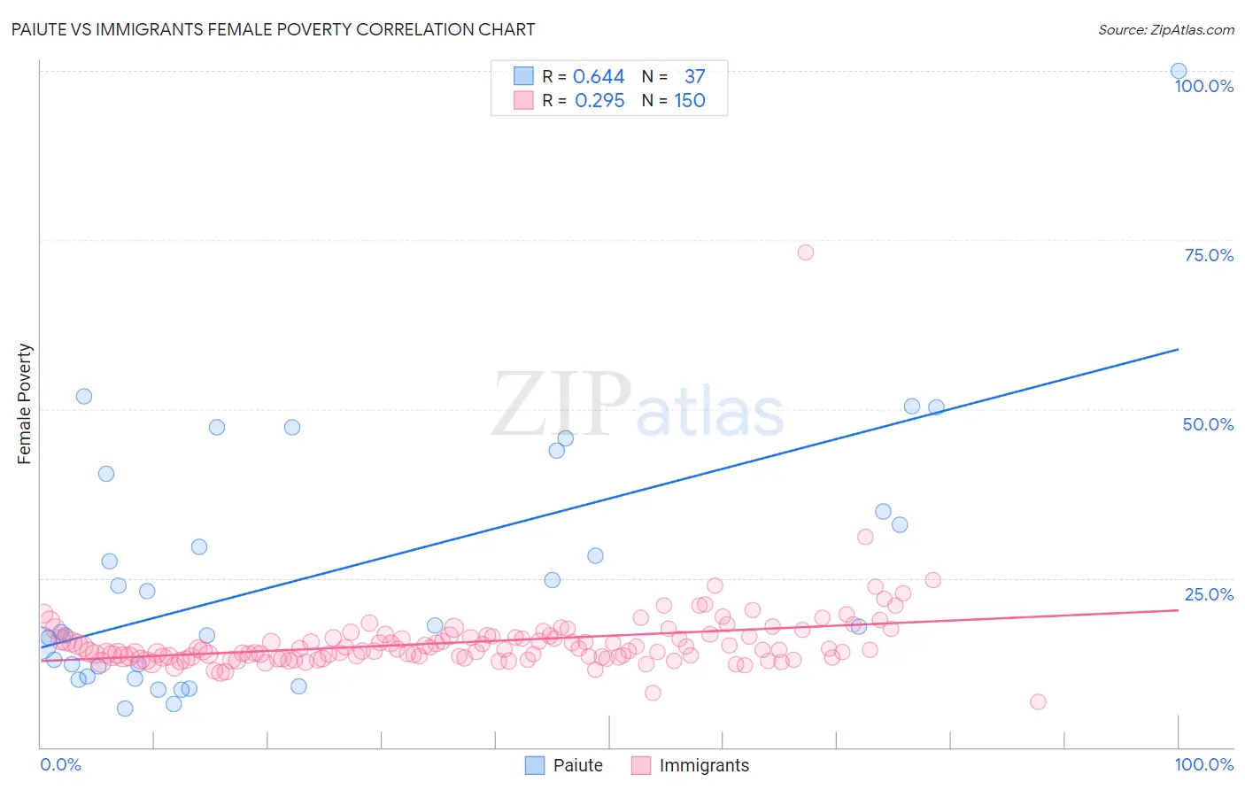 Paiute vs Immigrants Female Poverty