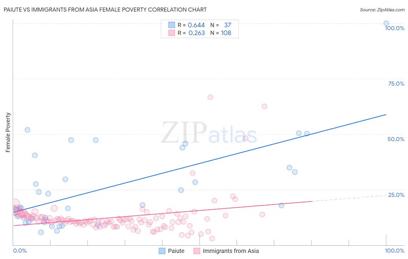 Paiute vs Immigrants from Asia Female Poverty