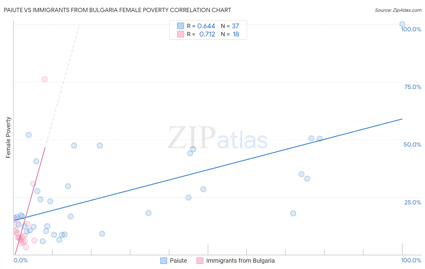 Paiute vs Immigrants from Bulgaria Female Poverty