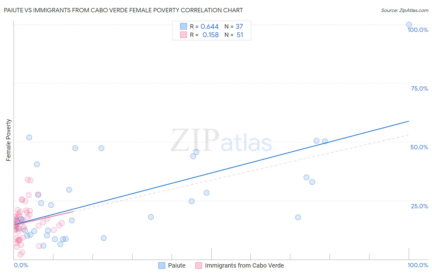 Paiute vs Immigrants from Cabo Verde Female Poverty