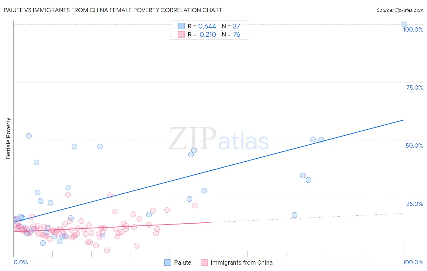 Paiute vs Immigrants from China Female Poverty