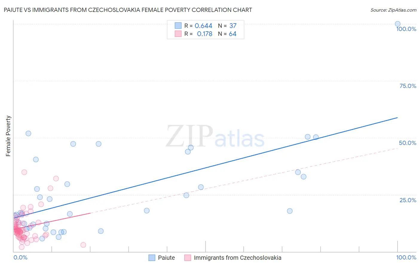 Paiute vs Immigrants from Czechoslovakia Female Poverty