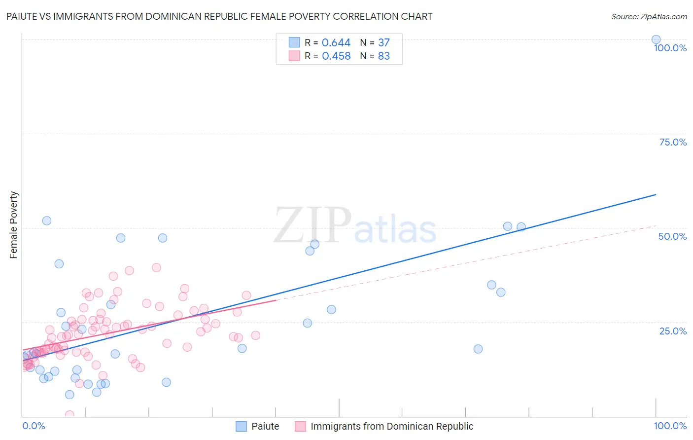 Paiute vs Immigrants from Dominican Republic Female Poverty