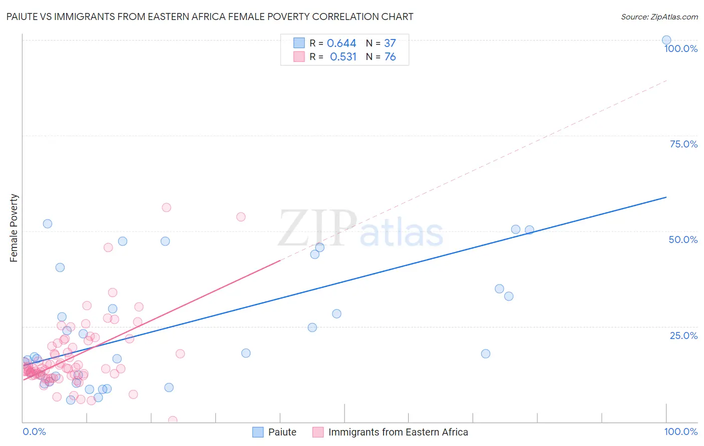 Paiute vs Immigrants from Eastern Africa Female Poverty