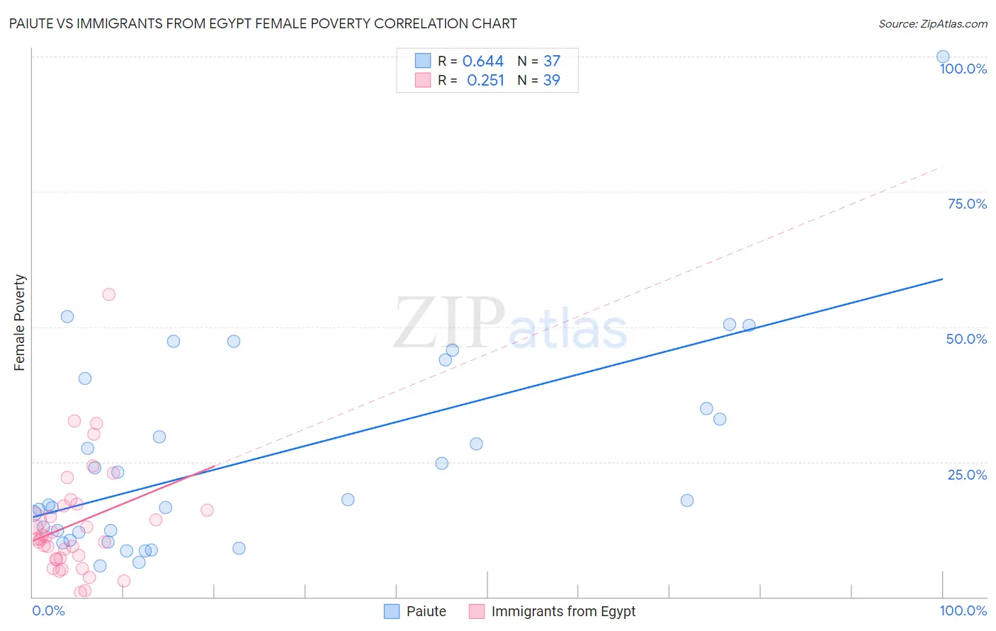 Paiute vs Immigrants from Egypt Female Poverty