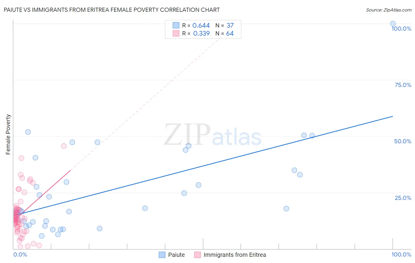 Paiute vs Immigrants from Eritrea Female Poverty