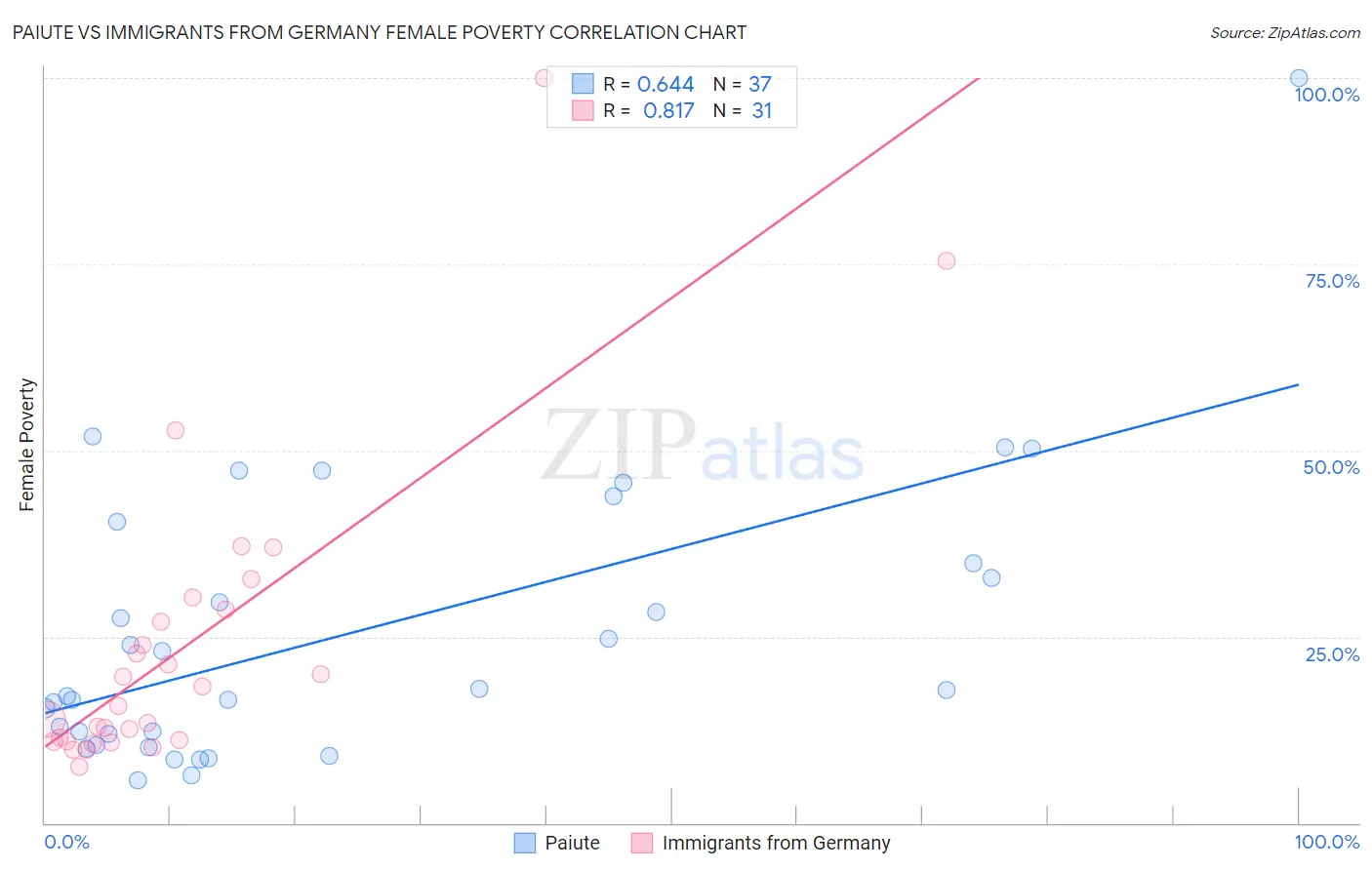 Paiute vs Immigrants from Germany Female Poverty