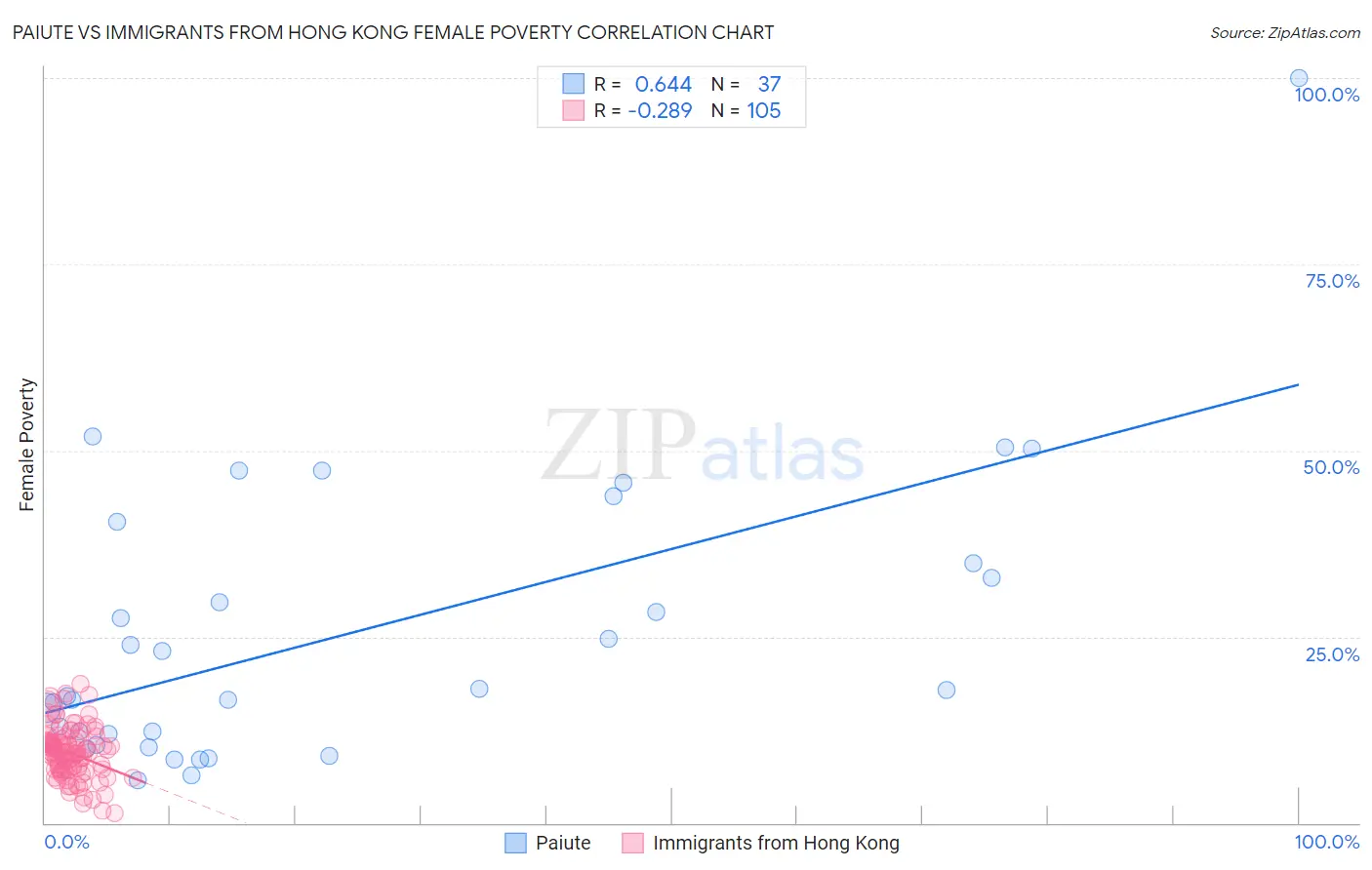 Paiute vs Immigrants from Hong Kong Female Poverty