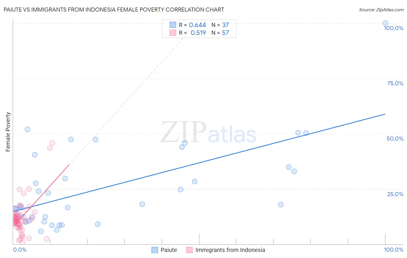 Paiute vs Immigrants from Indonesia Female Poverty
