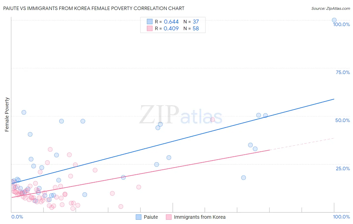 Paiute vs Immigrants from Korea Female Poverty