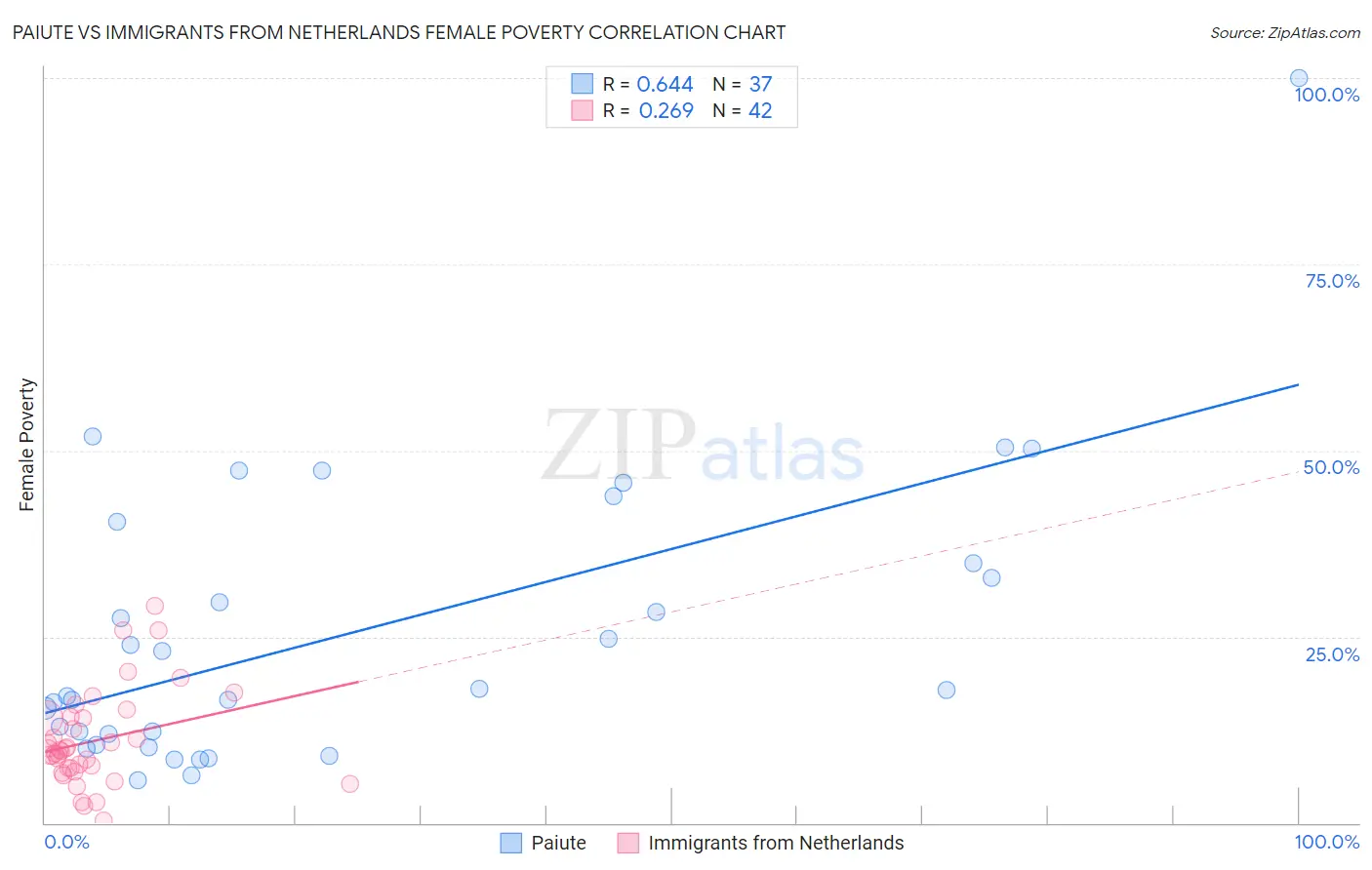 Paiute vs Immigrants from Netherlands Female Poverty