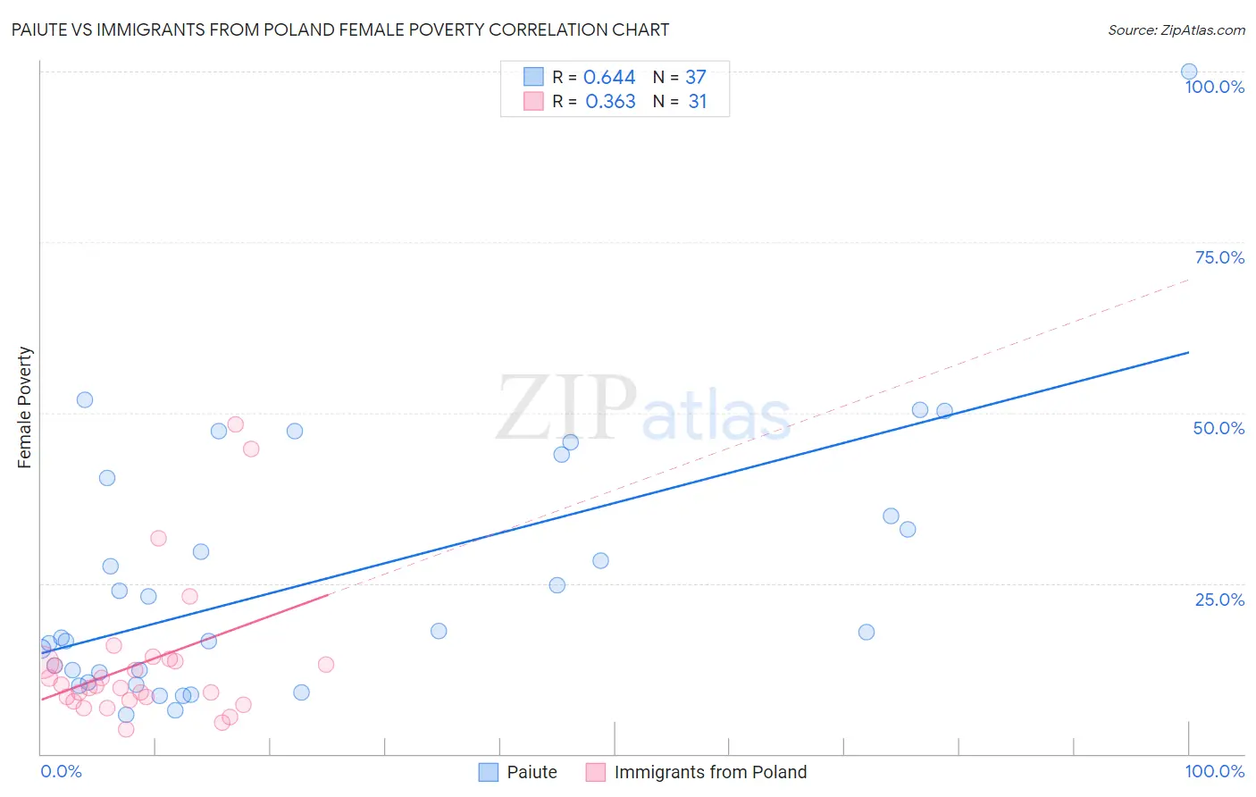 Paiute vs Immigrants from Poland Female Poverty