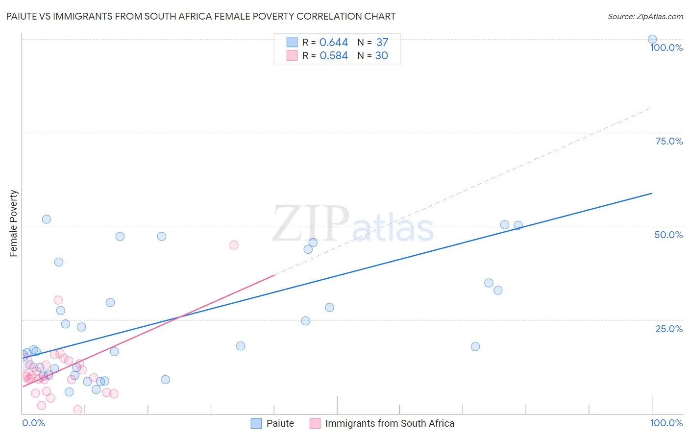 Paiute vs Immigrants from South Africa Female Poverty